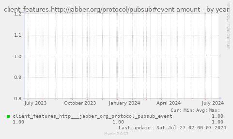 client_features.http://jabber.org/protocol/pubsub#event amount