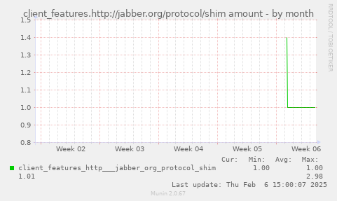 client_features.http://jabber.org/protocol/shim amount