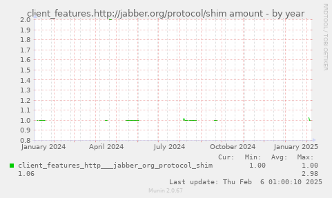 client_features.http://jabber.org/protocol/shim amount