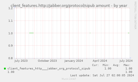 client_features.http://jabber.org/protocol/sipub amount
