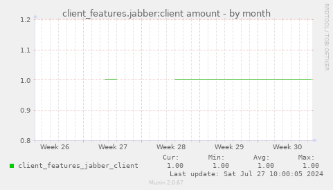 client_features.jabber:client amount