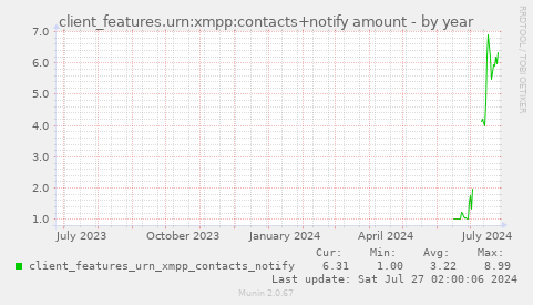 client_features.urn:xmpp:contacts+notify amount