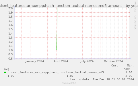 yearly graph