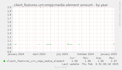 client_features.urn:xmpp:media-element amount