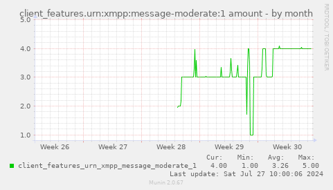 client_features.urn:xmpp:message-moderate:1 amount