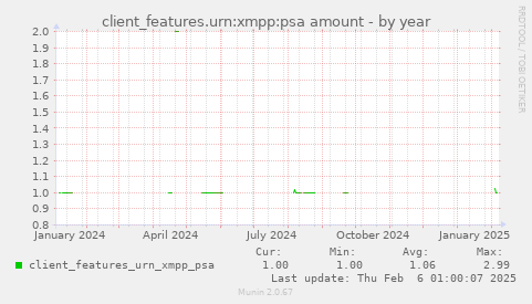 client_features.urn:xmpp:psa amount