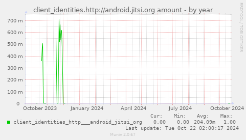 yearly graph