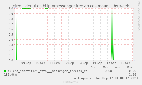 weekly graph