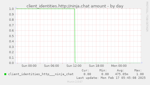 client_identities.http://ninja.chat amount