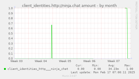 client_identities.http://ninja.chat amount