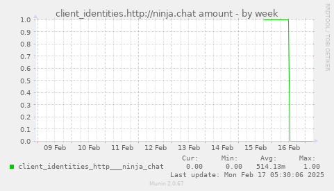 client_identities.http://ninja.chat amount