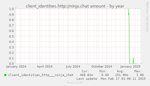 client_identities.http://ninja.chat amount