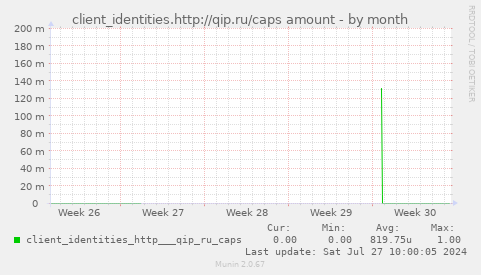 client_identities.http://qip.ru/caps amount