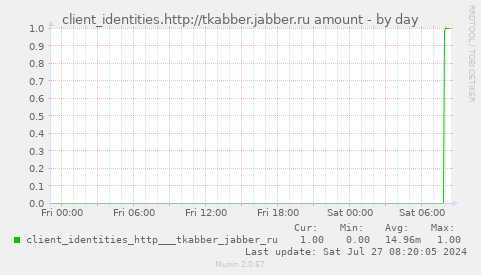 client_identities.http://tkabber.jabber.ru amount