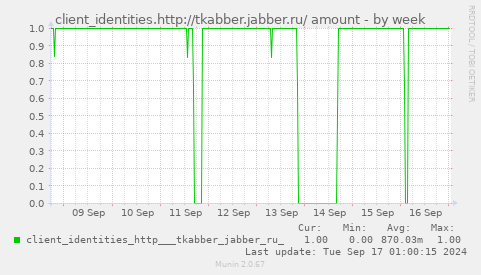 weekly graph