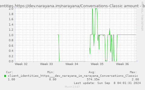 client_identities.https://dev.narayana.im/narayana/Conversations-Classic amount