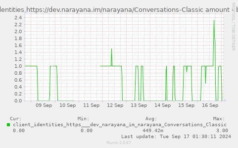 weekly graph