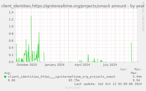 client_identities.https://igniterealtime.org/projects/smack amount