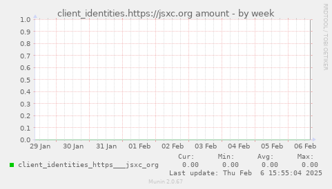 client_identities.https://jsxc.org amount