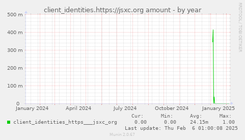 client_identities.https://jsxc.org amount