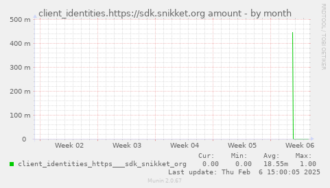 client_identities.https://sdk.snikket.org amount