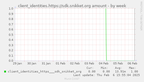 client_identities.https://sdk.snikket.org amount