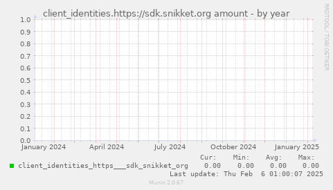 client_identities.https://sdk.snikket.org amount