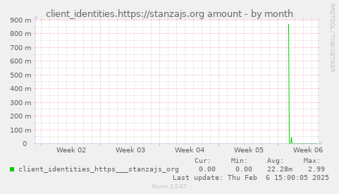 client_identities.https://stanzajs.org amount