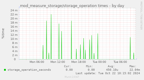 daily graph