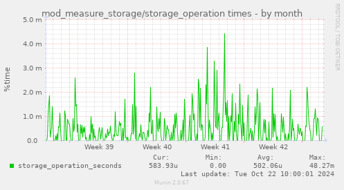 mod_measure_storage/storage_operation times