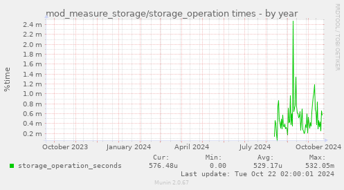 mod_measure_storage/storage_operation times