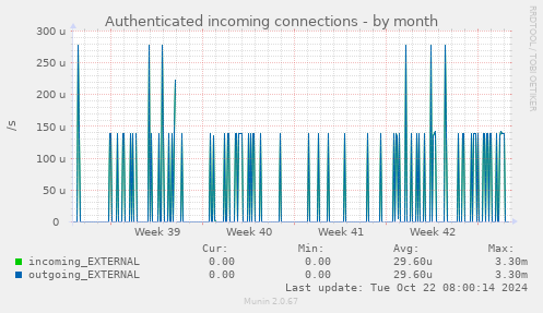 Authenticated incoming connections