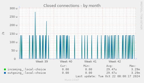 Closed connections