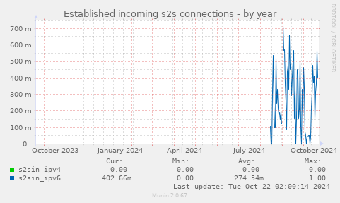 yearly graph