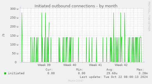 Initiated outbound connections