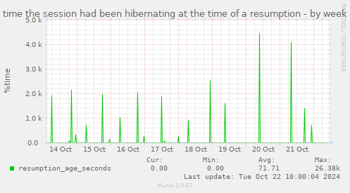 weekly graph