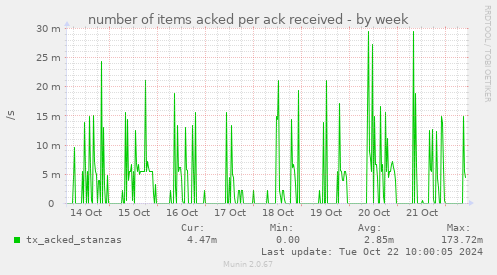 weekly graph