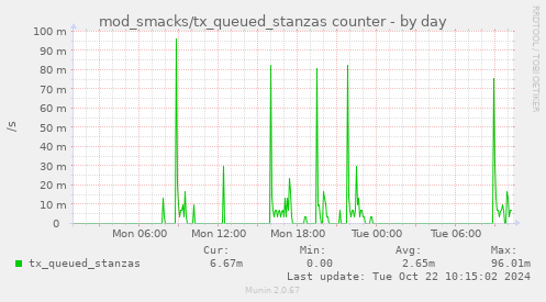 daily graph