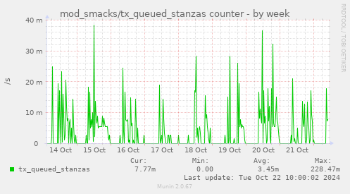 weekly graph