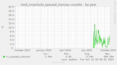 yearly graph