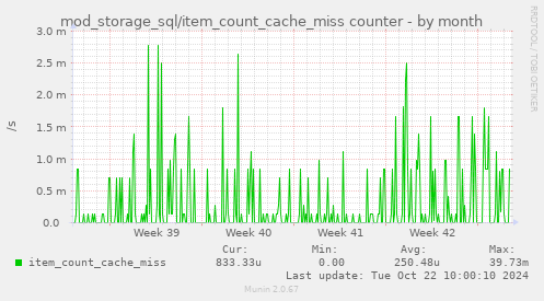 mod_storage_sql/item_count_cache_miss counter