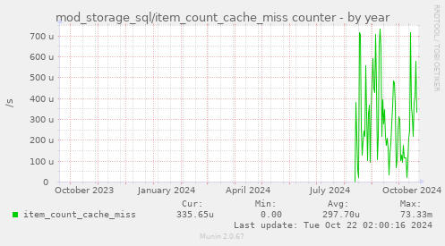 yearly graph