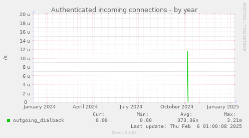 Authenticated incoming connections