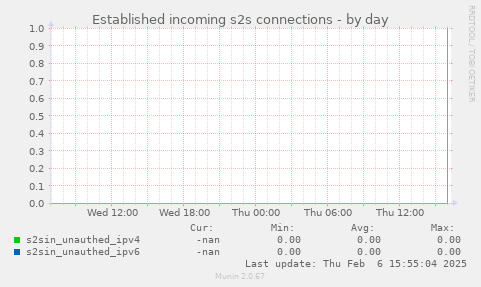 Established incoming s2s connections