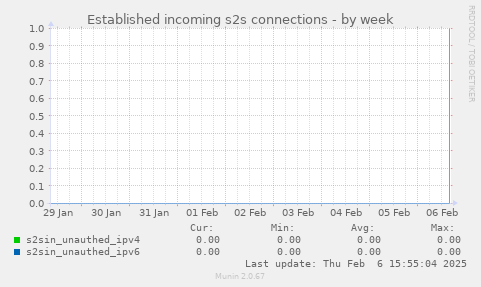 Established incoming s2s connections