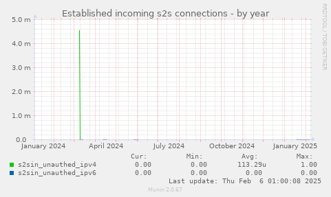 Established incoming s2s connections