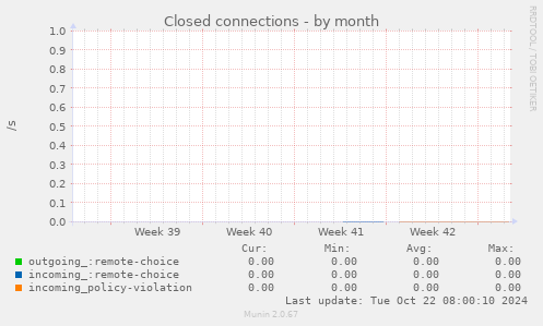 Closed connections