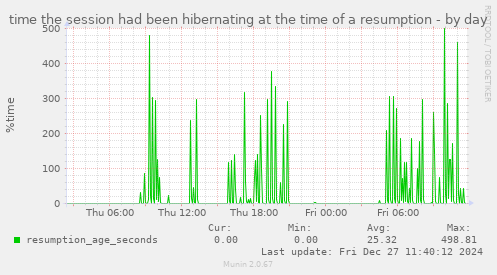 daily graph