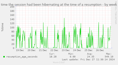 weekly graph