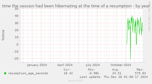 yearly graph